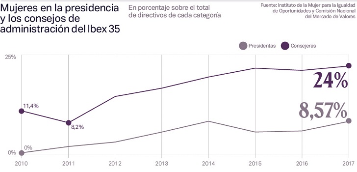 Romper el techo de cristal: la presencia femenina en las cúpulas de España es inferior al 28%